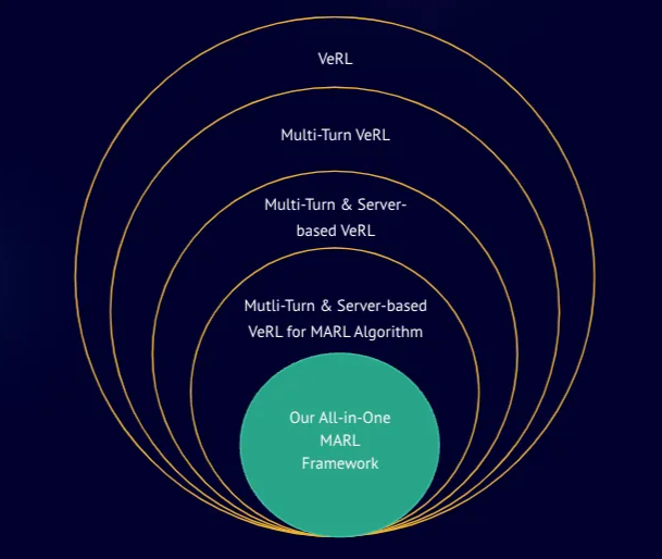 General Architecture of Initial MARL Framework