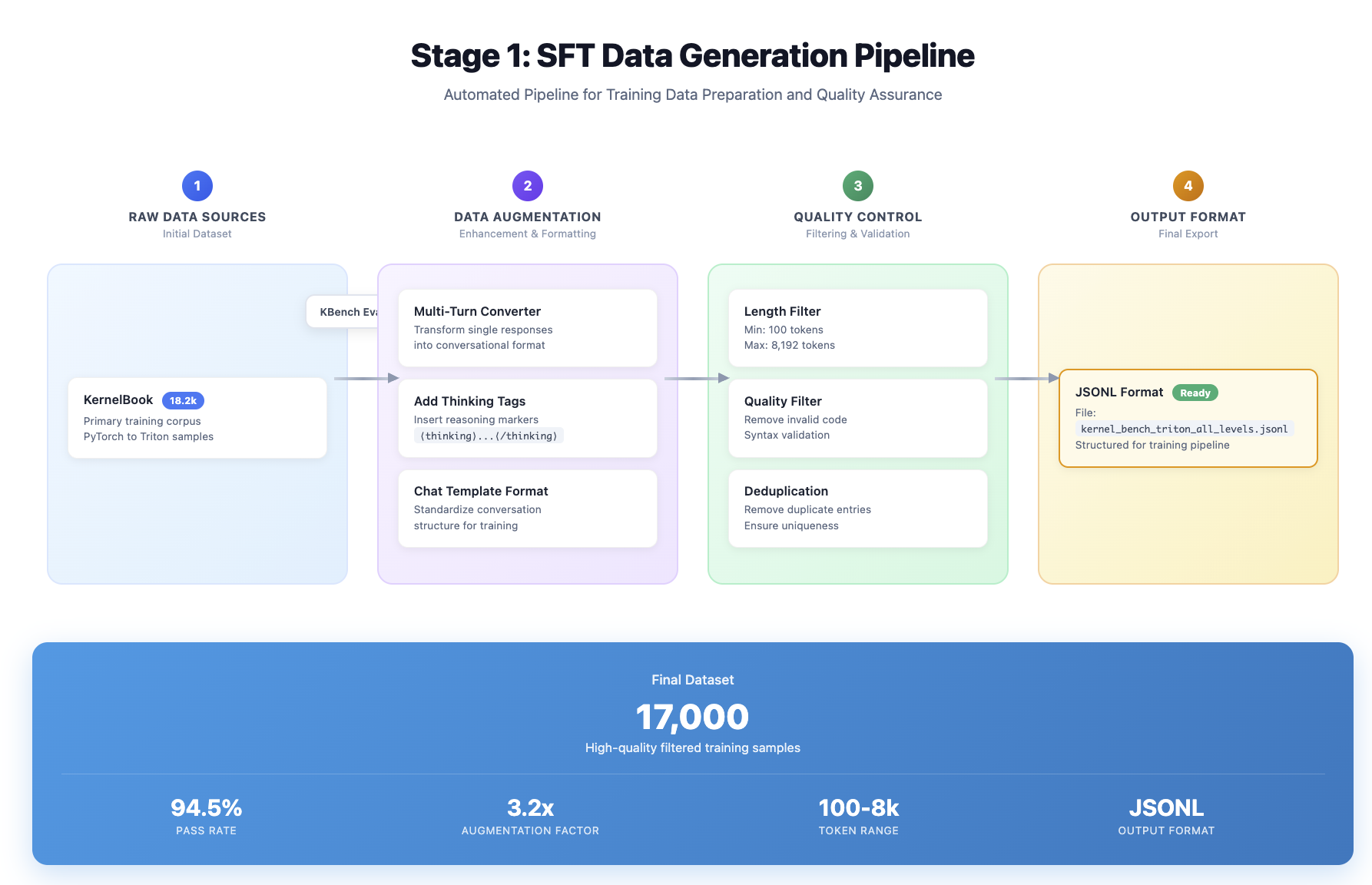 SFT Data Generation Pipeline